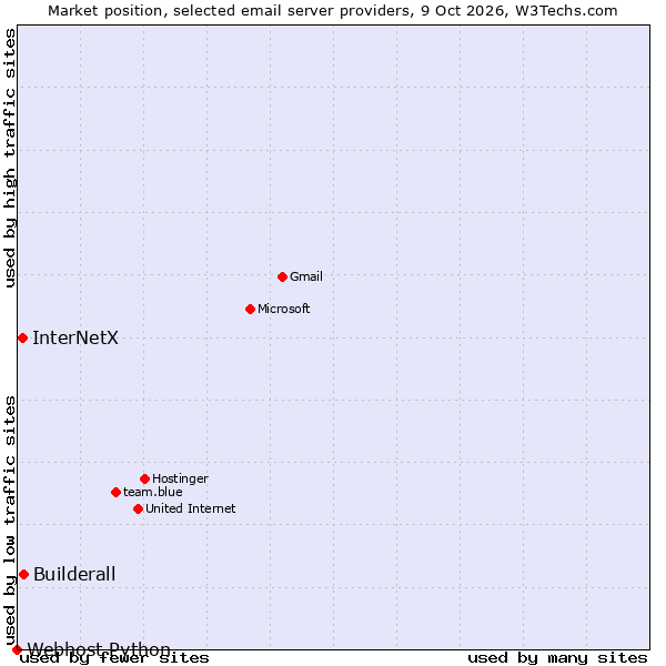 Market position of Builderall vs. InterNetX vs. Webhost Python