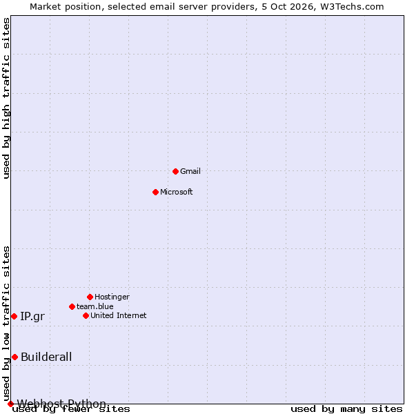 Market position of Builderall vs. IP.gr vs. Webhost Python
