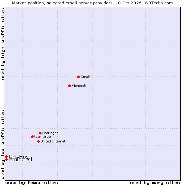 Market position of Builderall vs. LetsHost