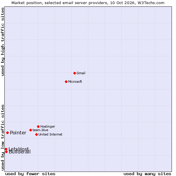 Market position of Pointer vs. Builderall vs. LetsHost