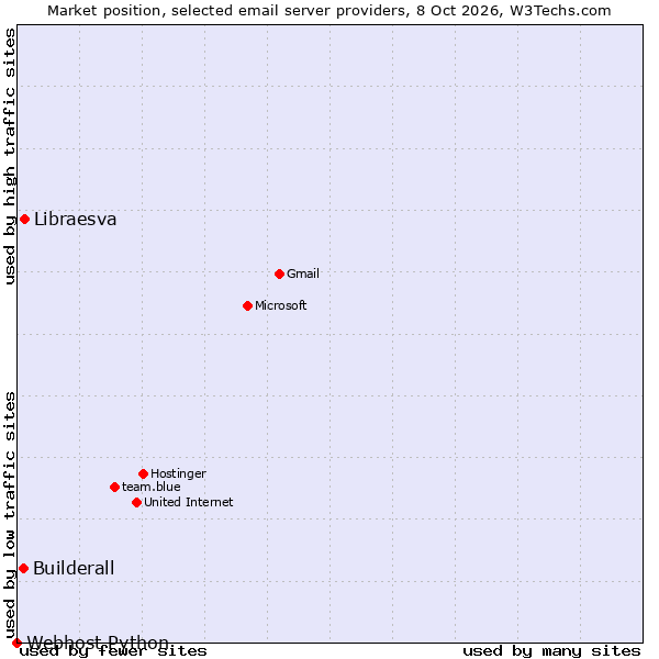 Market position of Libraesva vs. Builderall vs. Webhost Python