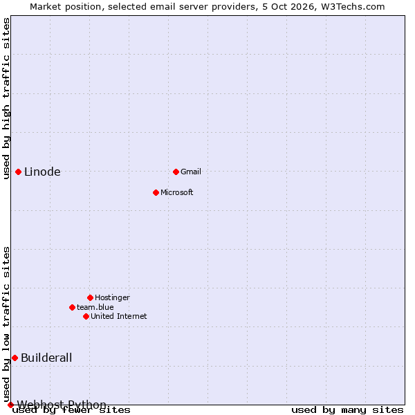 Market position of Linode vs. Builderall vs. Webhost Python