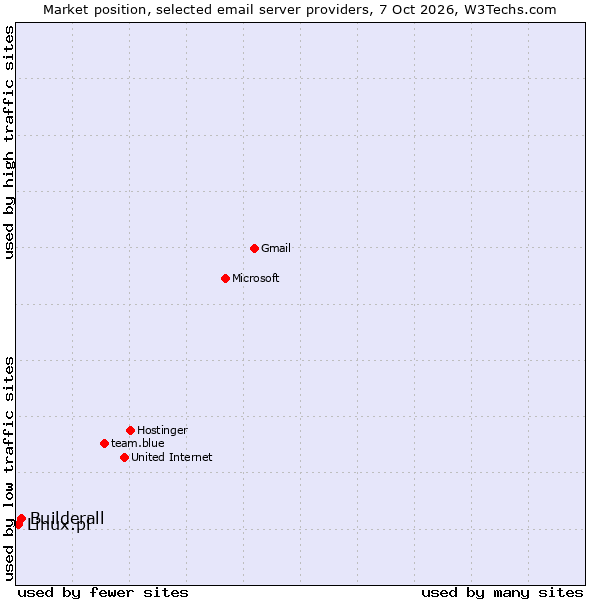 Market position of Builderall vs. Linux.pl