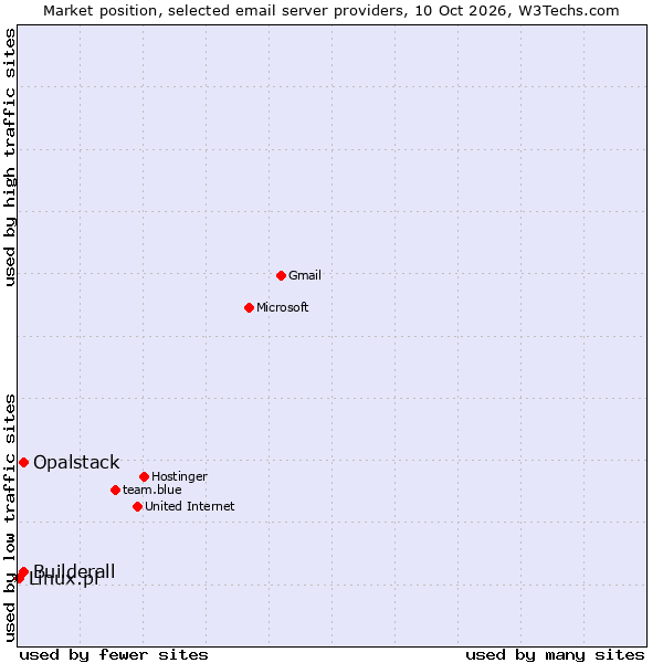 Market position of Opalstack vs. Builderall vs. Linux.pl
