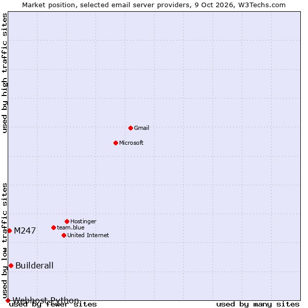 Market position of Builderall vs. M247 vs. Webhost Python