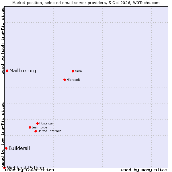 Market position of Mailbox.org vs. Builderall vs. Webhost Python