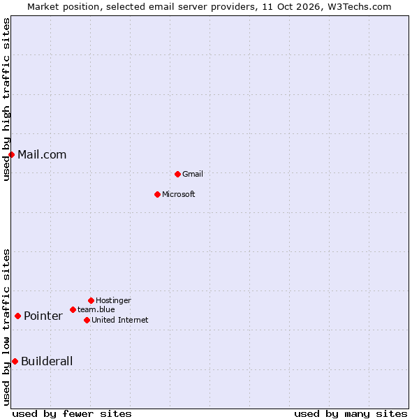 Market position of Pointer vs. Builderall vs. Mail.com