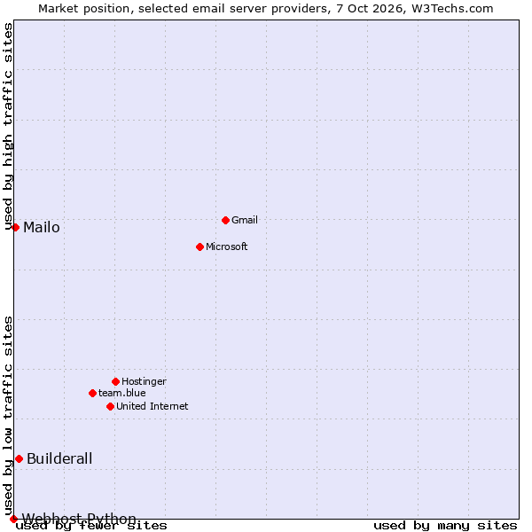 Market position of Builderall vs. Mailo vs. Webhost Python