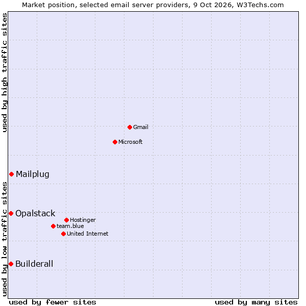 Market position of Mailplug vs. Opalstack vs. Builderall