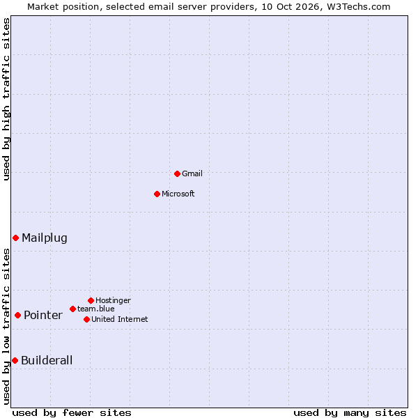 Market position of Pointer vs. Mailplug vs. Builderall