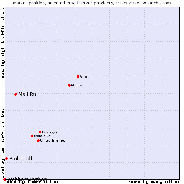 Market position of Mail.Ru vs. Builderall vs. Webhost Python