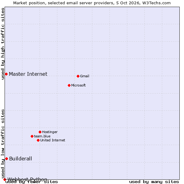 Market position of Builderall vs. Master Internet vs. Webhost Python