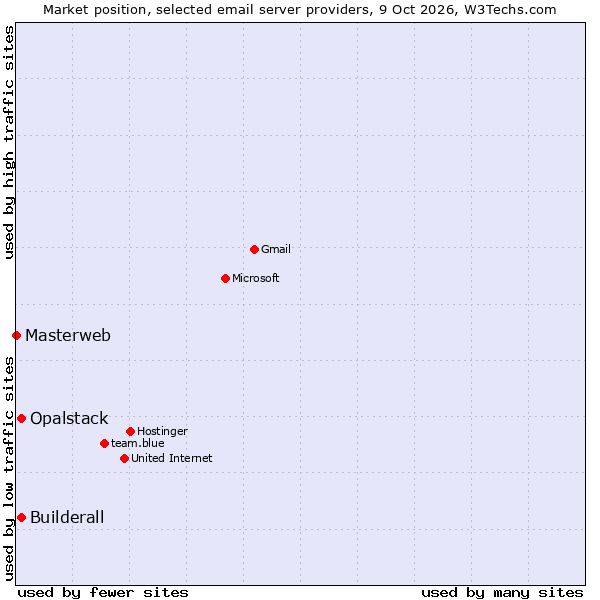 Market position of Opalstack vs. Builderall vs. Masterweb