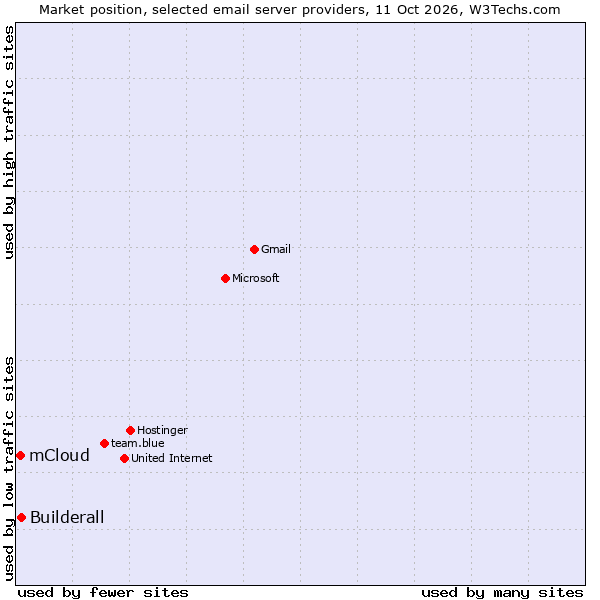 Market position of Builderall vs. mCloud