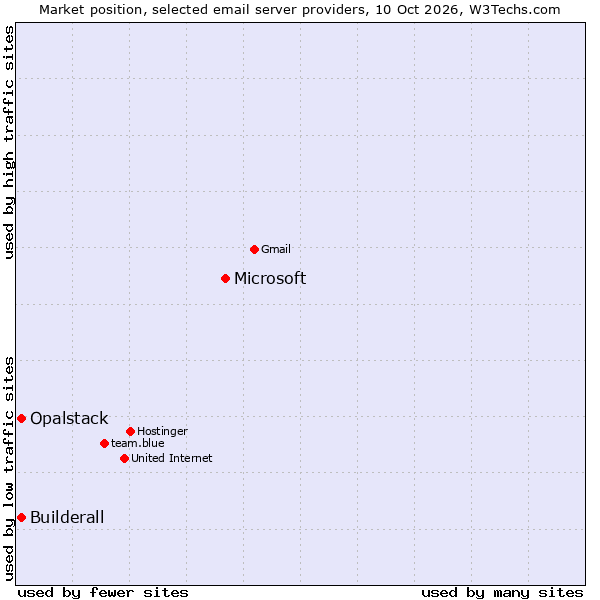 Market position of Microsoft vs. Opalstack vs. Builderall