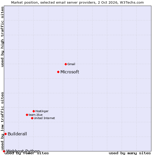 Market position of Microsoft vs. Builderall vs. Webhost Python