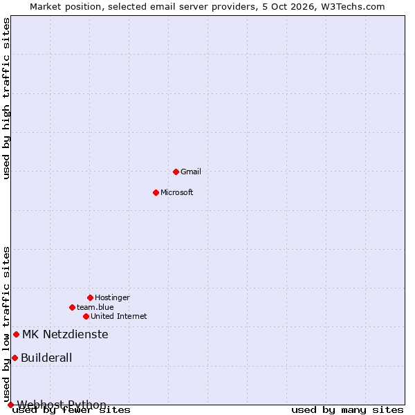 Market position of MK Netzdienste vs. Builderall vs. Webhost Python