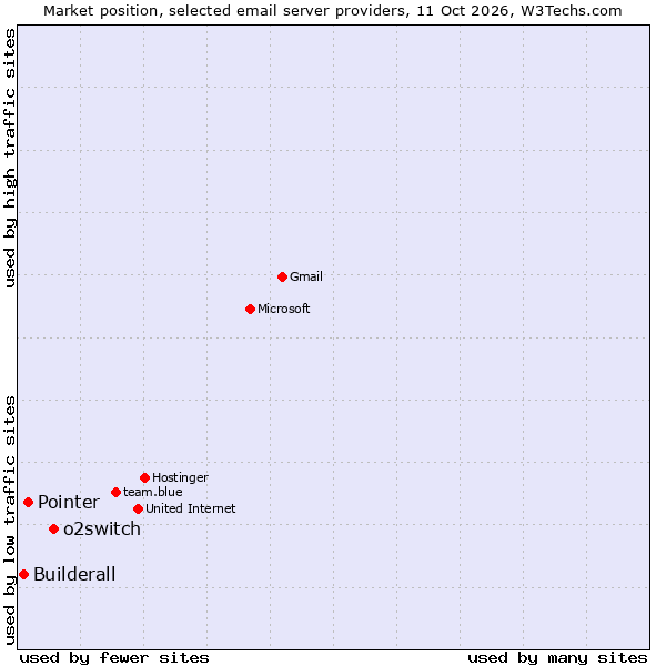 Market position of o2switch vs. Pointer vs. Builderall