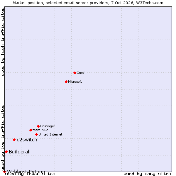 Market position of o2switch vs. Builderall vs. Webhost Python
