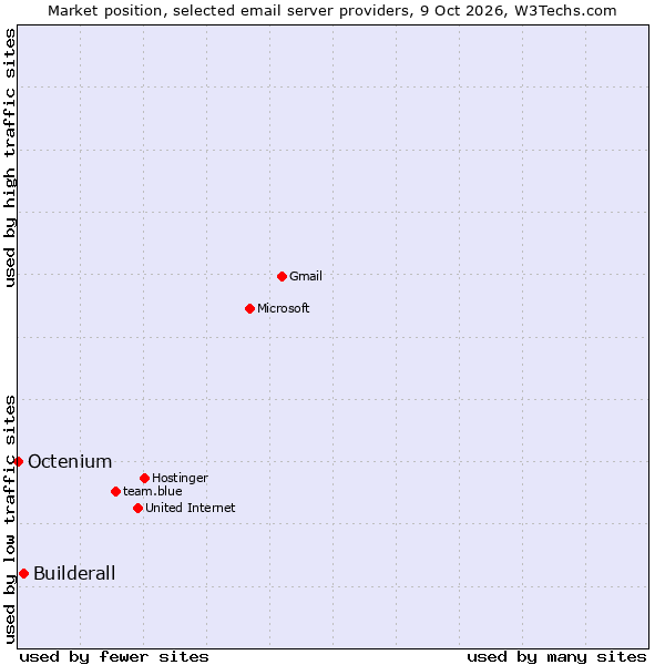 Market position of Builderall vs. Octenium