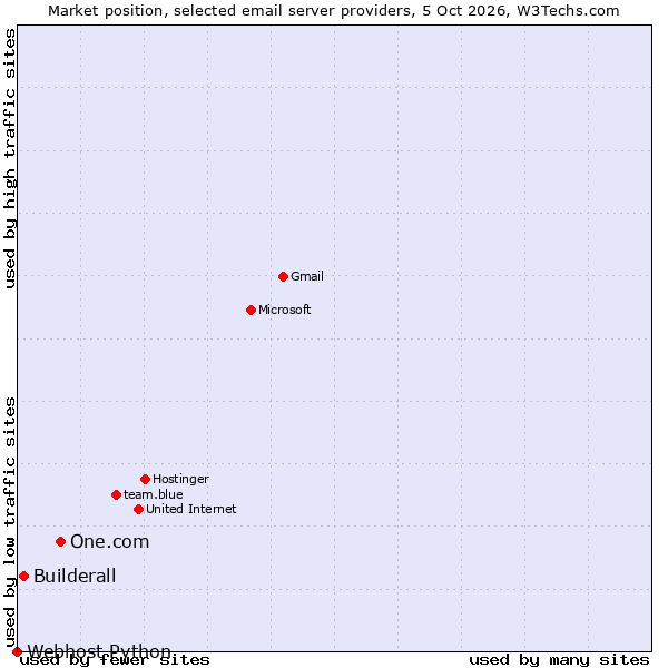 Market position of One.com vs. Builderall vs. Webhost Python