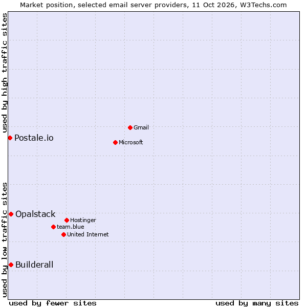 Market position of Opalstack vs. Builderall vs. Postale.io
