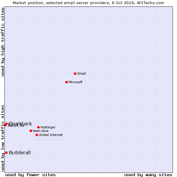 Market position of Opalstack vs. Builderall vs. Root.lu