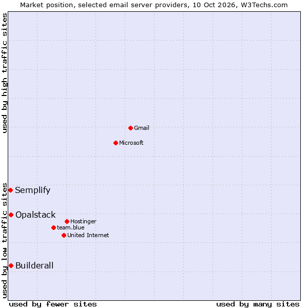 Market position of Opalstack vs. Builderall vs. Semplify