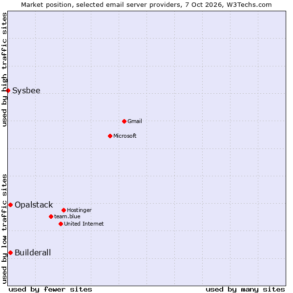 Market position of Opalstack vs. Builderall vs. Sysbee