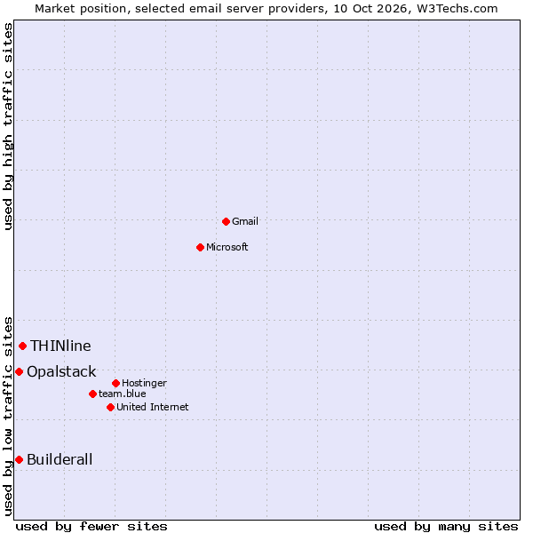 Market position of THINline vs. Opalstack vs. Builderall