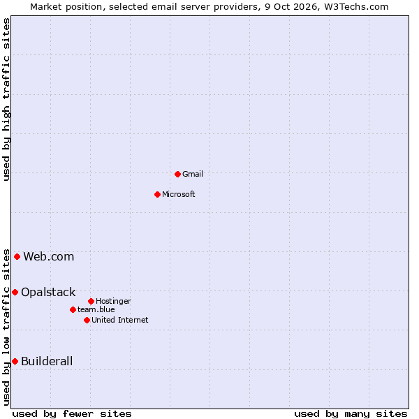 Market position of Web.com vs. Opalstack vs. Builderall