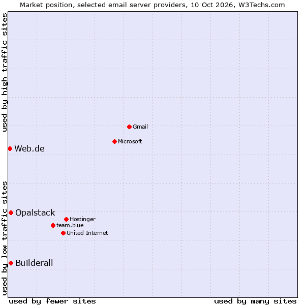 Market position of Opalstack vs. Builderall vs. Web.de