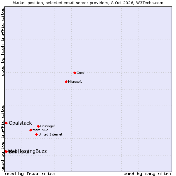 Market position of Opalstack vs. Builderall vs. WebHostingBuzz
