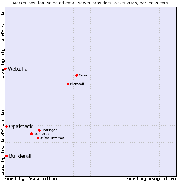 Market position of Opalstack vs. Builderall vs. Webzilla