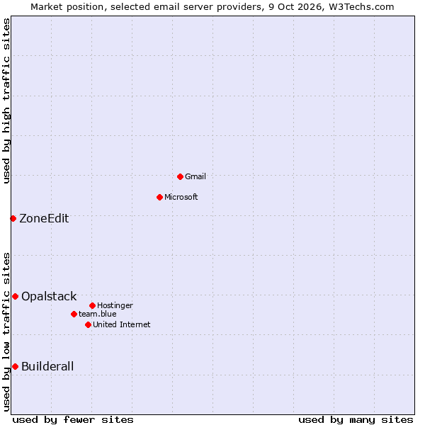 Market position of Opalstack vs. Builderall vs. ZoneEdit