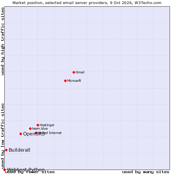 Market position of OpenSRS vs. Builderall vs. Webhost Python