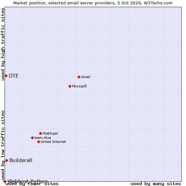 Market position of Builderall vs. OTE vs. Webhost Python