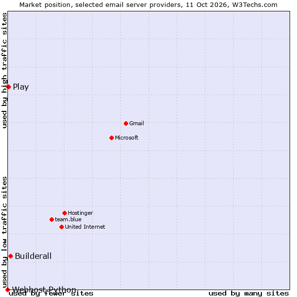 Market position of Builderall vs. Play vs. Webhost Python