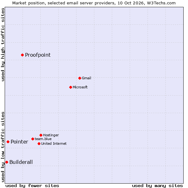 Market position of Proofpoint vs. Pointer vs. Builderall