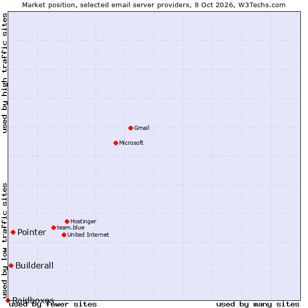 Market position of Pointer vs. Builderall vs. Raidboxes