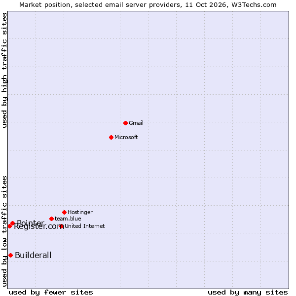 Market position of Pointer vs. Builderall vs. Register.com