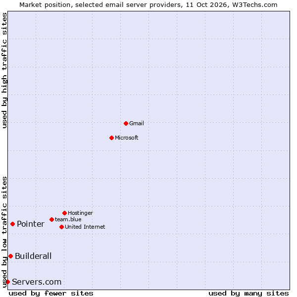 Market position of Pointer vs. Builderall vs. Servers.com