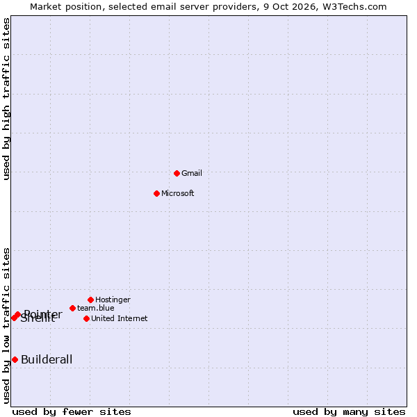 Market position of Pointer vs. Builderall vs. Shellit
