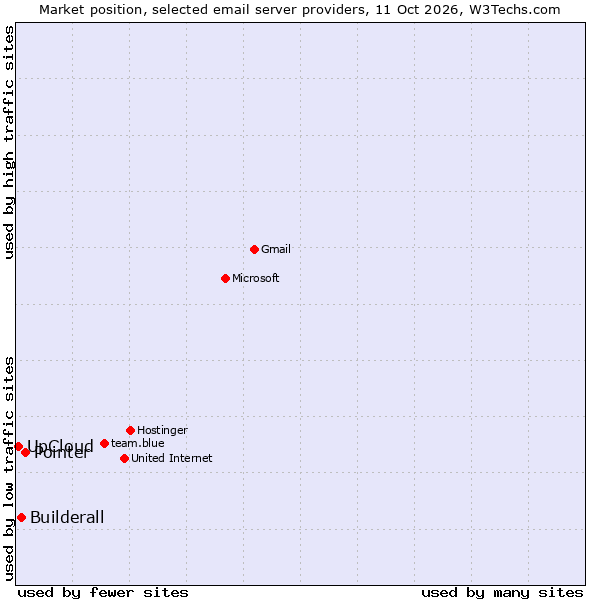 Market position of Pointer vs. Builderall vs. UpCloud