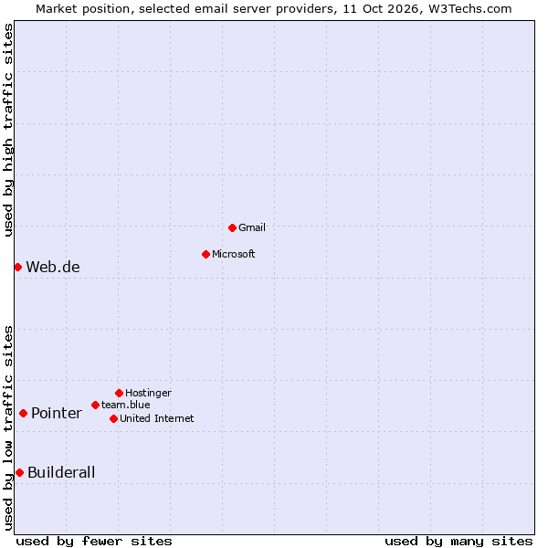 Market position of Pointer vs. Builderall vs. Web.de