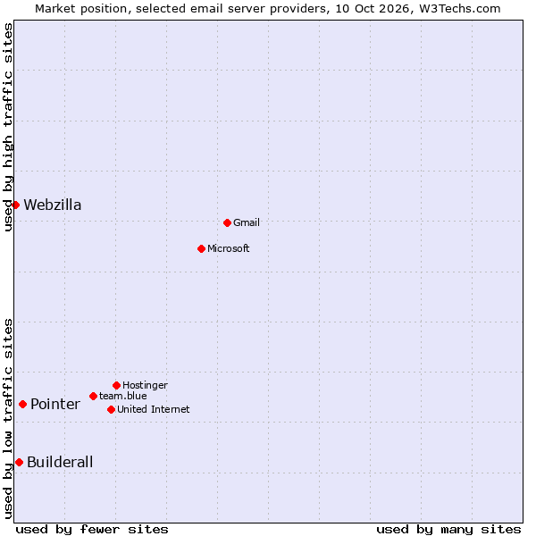 Market position of Pointer vs. Builderall vs. Webzilla