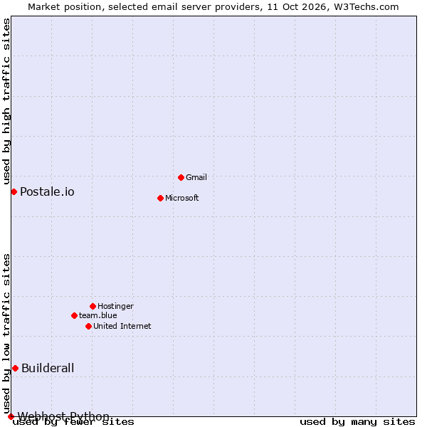 Market position of Builderall vs. Postale.io vs. Webhost Python