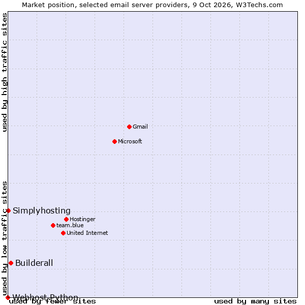 Market position of Builderall vs. Simplyhosting vs. Webhost Python