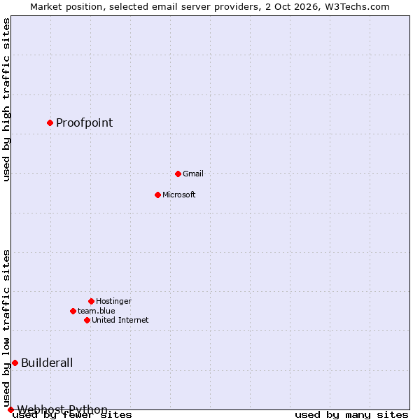 Market position of Proofpoint vs. Builderall vs. Webhost Python