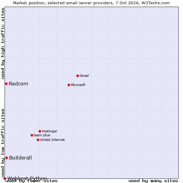 Market position of Builderall vs. Radcom vs. Webhost Python